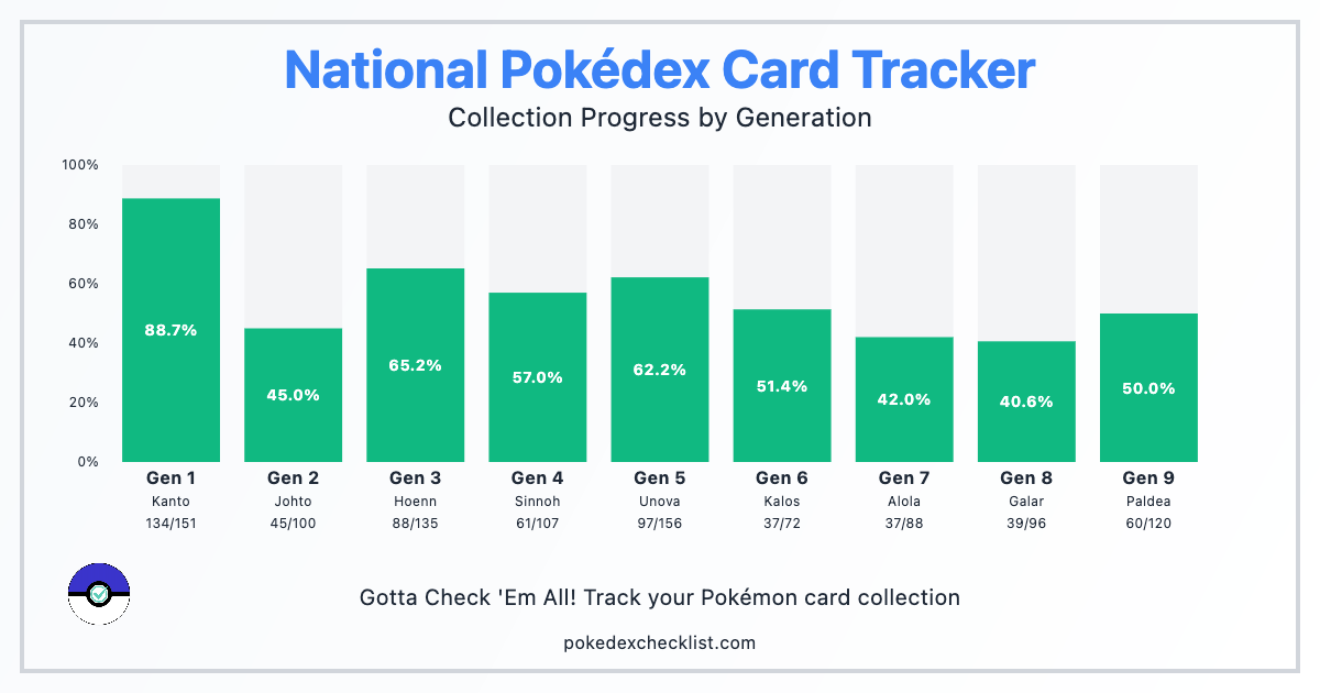 Pokemon generation chart showing progress across all generations